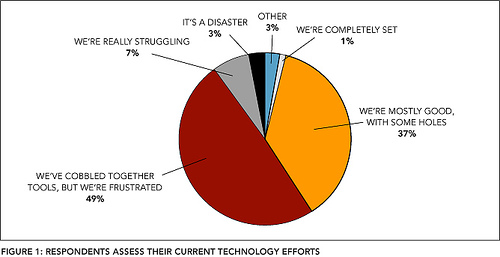  Figure 1: Respondents Assess Their Current Technology Efforts 